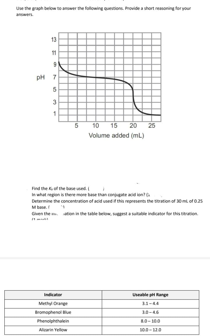 Use the graph below to answer the following questions. Provide a short reasoning for your
answers.
13
11
9.
pH
7
5
3
1
10
15
20
25
Volume added (mL)
Find the Kp of the base used. (
In what region is there more base than conjugate acid ion? (1
Determine the concentration of acid used if this represents the titration of 30 mL of 0.25
M base. (
Given the ini.
ation in the table below, suggest a suitable indicator for this titration.
(1 mark
Indicator
Useable pH Range
Methyl Orange
3.1 - 4.4
Bromophenol Blue
3.0 - 4.6
Phenolphthalein
8.0 – 10.0
Alizarin Yellow
10.0 – 12.0
