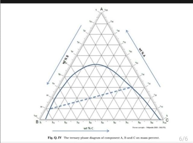 B
wt % C
Pwmet- v 0.
Fig. Q. IV The ternary phase diagram of component A, B and C on mass percent.
6/6
wt % A
%3D
mmmmm
