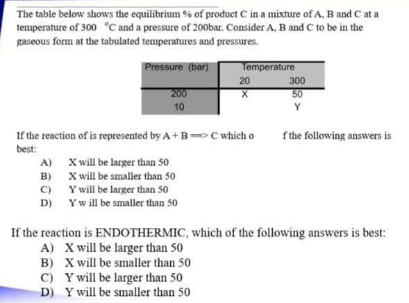 The table below shows the equilibrium % of product C in a mixture of A, B and C at a
temperature of 300 °C and a pressure of 200bar. Consider A, B and C to be in the
gaseous form at the tabulated temperatures and pressures.
Pressure (bar)
A)
200
10
B)
C)
D)
If the reaction of is represented by A+B==> C which o
best:
Temperature
X will be larger than 50
X will be smaller than 50
Y will be larger than 50
Y will be smaller than 50
20
X
300
50
Y
f the following answers is
If the reaction is ENDOTHERMIC, which of the following answers is best:
A) X will be larger than 50
B)
X will be smaller than 50
C) Y will be larger than 50
D) Y will be smaller than 50