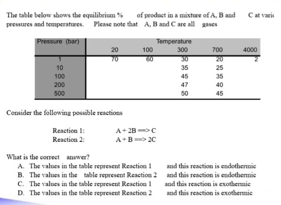The table below shows the equilibrium % of product in a mixture of A, B and
pressures and temperatures. Please note that A, B and C are all gases
Pressure (bar)
1
10
100
200
500
20
70
Consider the following possible reactions
Reaction 1:
Reaction 2:
100
60
A+2B=>C
A+B==> 2C
Temperature
300
30
35
45
47
50
What is the correct answer?
A. The values in the table represent Reaction 1
B. The values in the table represent Reaction 2
C. The values in the table represent Reaction 1
D. The values in the table represent Reaction 2
700
20
25
35
40
45
C at varic
4000
and this reaction is endothermic
and this reaction is endothermic
and this reaction is exothermic
and this reaction is exothermic