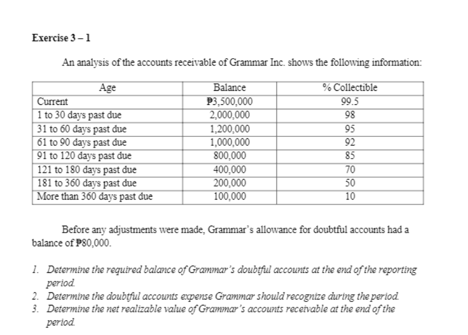 Exercise 3 –1
An analysis of the accounts receivable of Grammar Inc. shows the following information:
Age
Balance
% Collectible
P3,500,000
2,000,000
1,200,000
1,000,000
800,000
400,000
200,000
100,000
Current
99.5
1
1 to 30 days past due
98
31 to 60 days past due
61 to 90 days past due
91 to 120 days past due
95
92
85
121 to 180 days past due
181 to 360 days past due
More than 360 days past due
70
50
10
Before any adjustments were made, Grammar's allowance for doubtful accounts had a
balance of P80,000.
1. Determine the required balance of Grammar's doubtful accounts at the end of the reporting
period.
2. Determine the doubtful accounts expense Grammar should recognize during the period.
3. Determine the net realizable value of Grammar's accounts receivable at the end of the
period.
