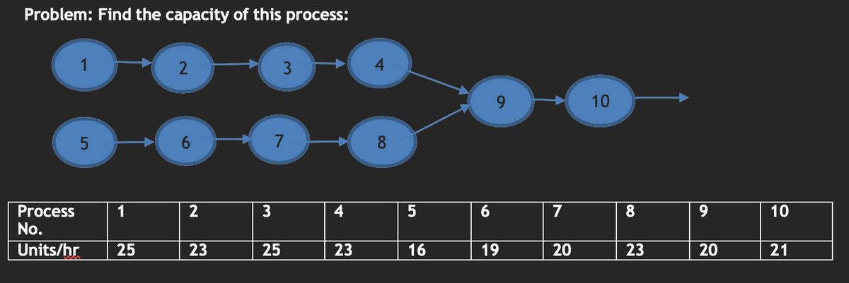 Problem: Find the capacity of this process:
1
5
Process
No.
Units/hr
1
25
2
2
23
3
3
7
25
4
23
5
16
6
19
7
20
10
8
23
9
20
10
21