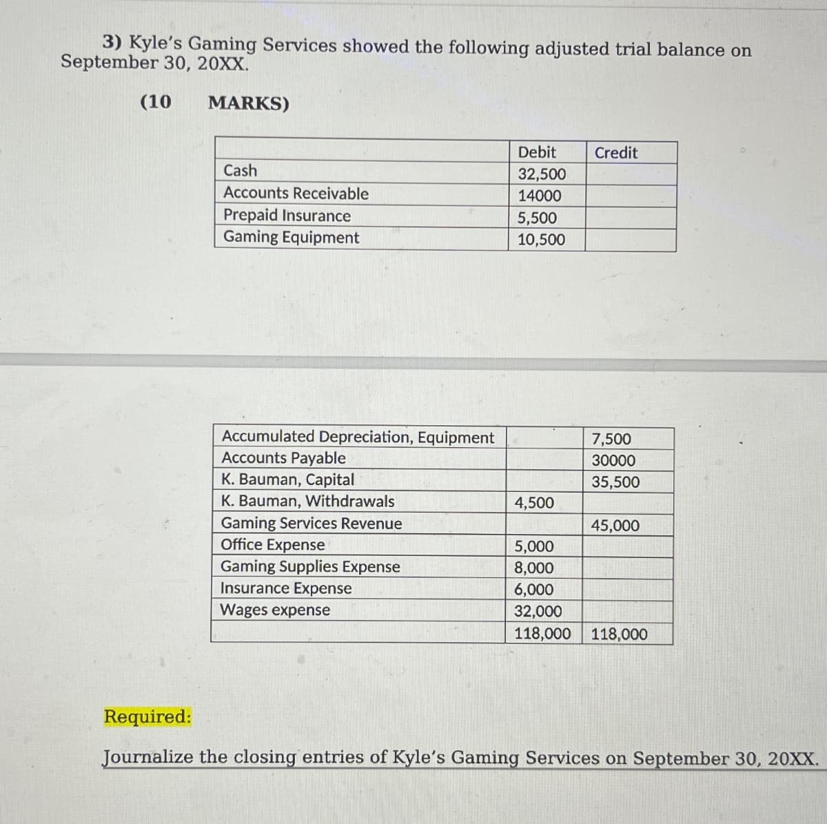 3) Kyle's Gaming Services showed the following adjusted trial balance on
September 30, 20XX.
(10
MARKS)
Debit
Credit
Cash
32,500
Accounts Receivable
14000
Prepaid Insurance
5,500
Gaming Equipment
10,500
Accumulated Depreciation, Equipment
7,500
Accounts Payable
30000
K. Bauman, Capital
35,500
K. Bauman, Withdrawals
4,500
Gaming Services Revenue
45,000
Office Expense
5,000
Gaming Supplies Expense
8,000
Insurance Expense
6,000
Wages expense
32,000
118,000
118,000
Required:
Journalize the closing entries of Kyle's Gaming Services on September 30, 20XX.