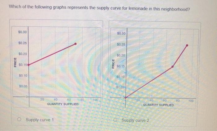 Which of the following graphs represents the supply curve for lemonade in this neighborhood?
PRICE
$0.30
$0.25
$0.20
$0.15
$0.10
$0.05
20
40
60
QUANTITY SUPPLIED
Supply curve 1
60
100
PRICE
$0.30
$0.25
$0.20
$0.15
sobs
60
QUANTITY SUPPLIED
Supply curve 2
80
100