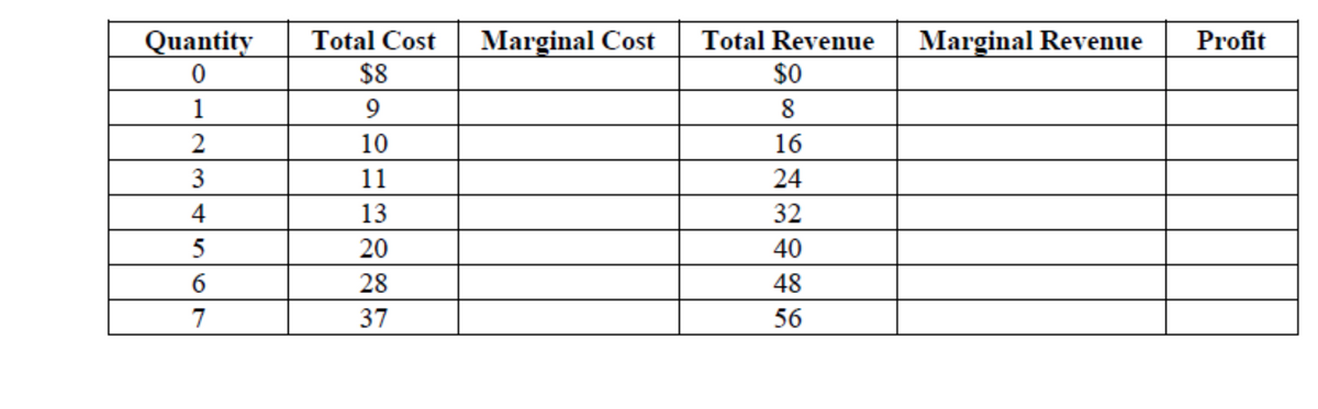 Quantity
Total Cost
Marginal Cost
Total Revenue
Marginal Revenue
Profit
$8
$0
1
9
8
2
10
16
3
11
24
4
13
32
5
20
40
6
28
48
7
37
56
