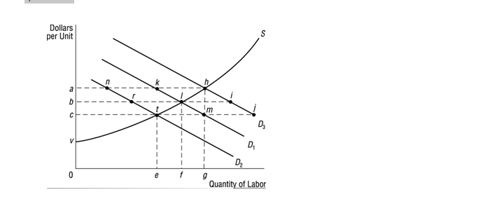 Dollars
per Unit
a
b
C
V
0
m
9
D₁
S
D₂
D₂
Quantity of Labor