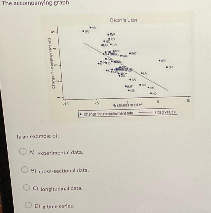 The accompanying graph
Change in unemployment rata
4
Is an example of:
-13
A) experimental data.
C) longitudinal data.
NV
B) cross-sectional data.
D) a time series.
Okun's Law
Sell
OR
NC
MAL CA
AKY
ara
AR
MT
NE
-5
Change in unemployment rate
% change in GUP
LA
DAK
N>
5
●CK
Fitted values
10