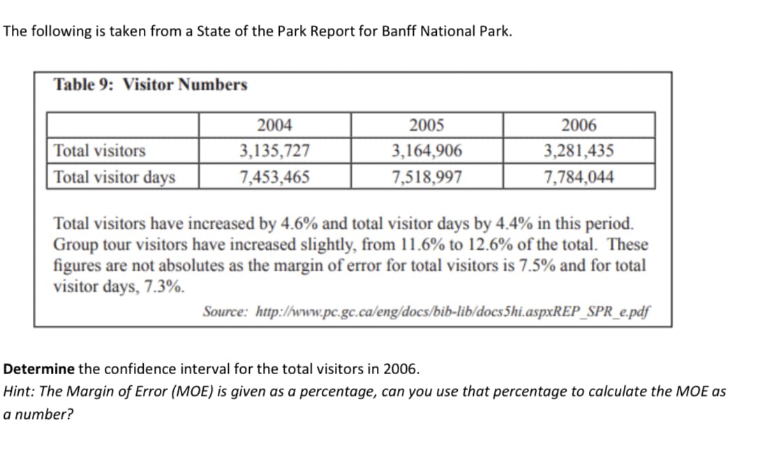 The following is taken from a State of the Park Report for Banff National Park.
Table 9: Visitor Numbers
2004
2005
2006
Total visitors
3,135,727
7,453,465
3,164,906
7,518,997
3,281,435
7,784,044
Total visitor days
Total visitors have increased by 4.6% and total visitor days by 4.4% in this period.
Group tour visitors have increased slightly, from 11.6% to 12.6% of the total. These
figures are not absolutes as the margin of error for total visitors is 7.5% and for total
visitor days, 7.3%.
Source: http://www.pc.gc.ca/eng/docs/bib-lib/docs5hi.aspxREP_SPR_e,pdf
Determine the confidence interval for the total visitors in 2006.
Hint: The Margin of Error (MOE) is given as a percentage, can you use that percentage to calculate the MOE as
a number?
