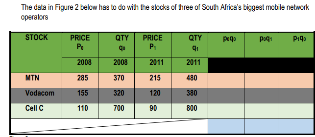 The data in Figure 2 below has to do with the stocks of three of South Africa's biggest mobile network
operators
STOCK
MTN
Vodacom
Cell C
PRICE
Po
2008
285
155
110
QTY
q⁰
2008
370
320
700
PRICE
P₁
2011
215
120
90
QTY
91
2011
480
380
800
poqo
poq₁
P19⁰