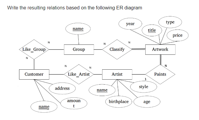 Write the resulting relations based on the following ER diagram
Like_Group
N
Customer
N
name
N
name
address
Group
Like_Artist
amoun
t
N
name
Classify
Artist
year
N
birthplace
1
title
style
age
type
Artwork
N
Paints
price