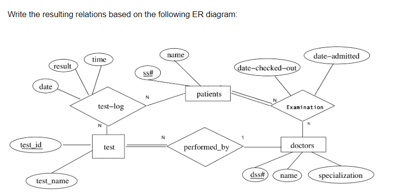 Write the resulting relations based on the following ER diagram:
result
date
test_id
test_name
time
test-log
N
test
SS#
N
N
name
patients
performed by
date-checked-out
1
dss#
Examination
date-admitted
N
name
doctors
specialization