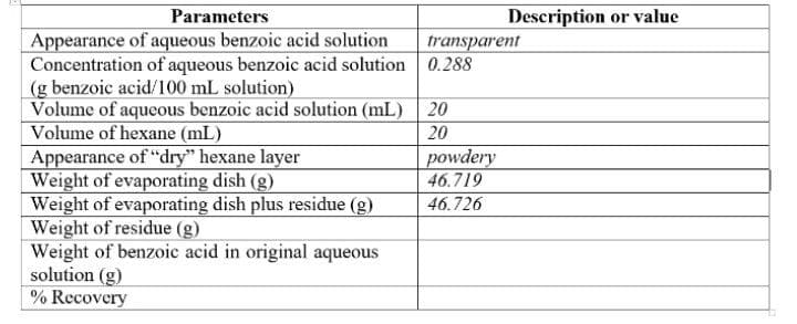 Parameters
Description or value
Appearance of aqueous benzoic acid solution
Concentration of aqueous benzoic acid solution 0.288
(g benzoic acid/100 mL solution)
Volume of aqueous benzoic acid solution (mL) 20
Volume of hexane (mL)
Appearance of "dry" hexane layer
Weight of evaporating dish (g)
Weight of evaporating dish plus residue (g)
Weight of residue (g)
Weight of benzoic acid in original aqueous
solution (g)
% Recovery
transparent
20
powdery
46.719
46.726

