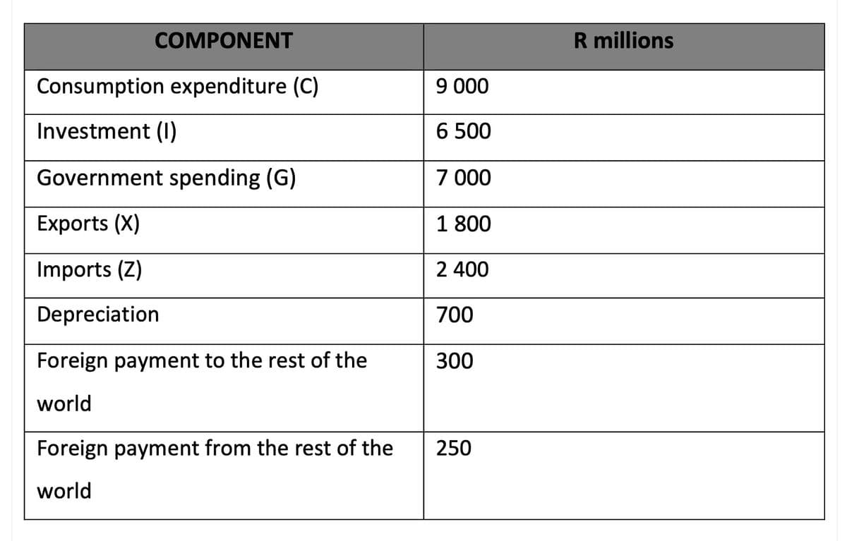 COMPONENT
R millions
Consumption expenditure (C)
9 000
Investment (0
6 500
Government spending (G)
7 000
Exports (X)
1 800
Imports (Z)
2 400
Depreciation
700
Foreign payment to the rest of the
300
world
Foreign payment from the rest of the
250
world
