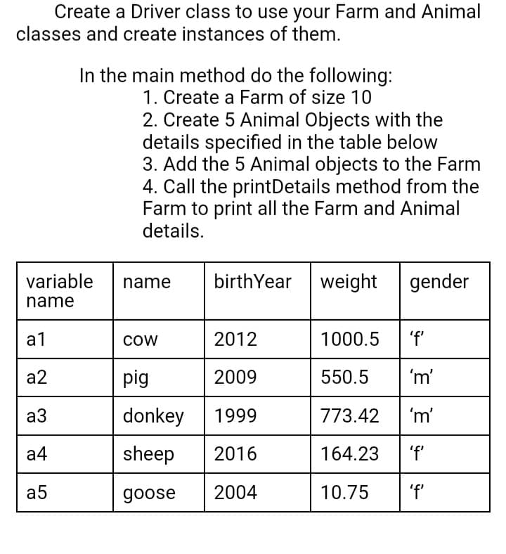 Create a Driver class to use your Farm and Animal
classes and create instances of them.
In the main method do the following:
1. Create a Farm of size 10
2. Create 5 Animal Objects with the
details specified in the table below
3. Add the 5 Animal objects to the Farm
4. Call the printDetails method from the
Farm to print all the Farm and Animal
details.
variable
name
name
birth Year weight
gender
a1
COW
2012
1000.5 'f'
a2
pig
☐ 2009
550.5
'm'
а3
donkey
1999
773.42 'm'
a4
sheep
2016
164.23 'f'
a5
goose 2004
10.75
'f'