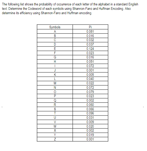 The following list shows the probability of occurrence of each letter of the alphabet in a standard English
text. Determine the Codeword of each symbols using Shannon-Fano and Huffman Encoding. Also
determine its efficiency using Shannon-Fano and Huffman encoding.
Symbols
A
Pi
0.081
B
0.016
0.032
0.037
E
0.124
F
0.023
G
0.016
H
0.051
0.072
J
0.001
K
0.005
L
0.040
0.022
0.072
N.
0.079
0.023
Q
0.002
R
0.060
0.066
0.096
0.031
V
0.009
0.020
0.002
0.019
0.001
W
X
Y
