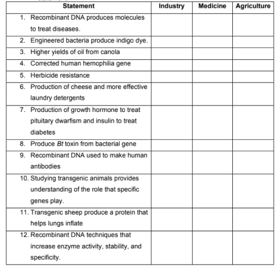 Statement
Industry
Medicine
Agriculture
1. Recombinant DNA produces molecules
to treat diseases.
2. Engineered bacteria produce indigo dye.
3. Higher yields of oil from canola
4. Corrected human hemophilia gene
5. Herbicide resistance
6. Production of cheese and more effective
laundry detergents
7. Production of growth hormone to treat
pituitary dwarfism and insulin to treat
diabetes
8. Produce Bt toxin from bacterial gene
9. Recombinant DNA used to make human
antibodies
10. Studying transgenic animals provides
understanding of the role that specific
genes play.
11. Transgenic sheep produce a protein that
helps lungs inflate
12. Recombinant DNA techniques that
increase enzyme activity, stability, and
specificity.
