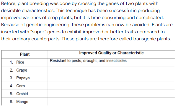 Before, plant breeding was done by crossing the genes of two plants with
desirable characteristics. This technique has been successful in producing
improved varieties of crop plants, but it is time consuming and complicated.
Because of genetic engineering, these problems can now be avoided. Plants are
inserted with "super" genes to exhibit improved or better traits compared to
their ordinary counterparts. These plants are therefore called transgenic plants.
Plant
Improved Quality or Characteristic
1. Rice
Resistant to pests, drought, and insecticides
2. Grape
3. Рарaya
4. Corn
5. Orchid
6. Mango
