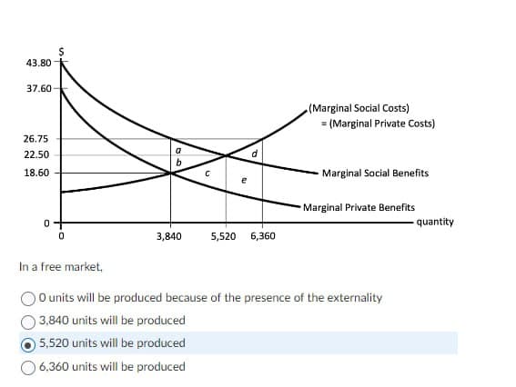 43.80
37.60
(Marginal Social Costs)
=(Marginal Private Costs)
26.75
22.50
d
b
18.60
Marginal Social Benefits
Marginal Private Benefits
0-
0
quantity
3,840
5,520
6,360
In a free market,
O units will be produced because of the presence of the externality
3,840 units will be produced
5,520 units will be produced
6.360 units will be produced