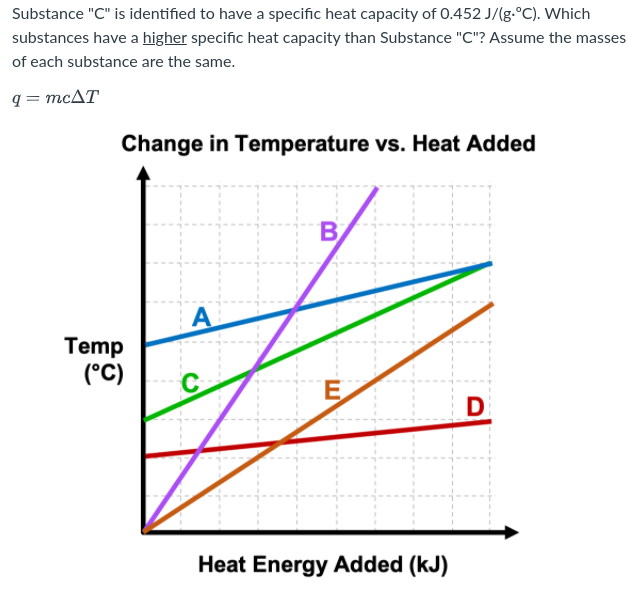 Substance "C" is identified to have a specific heat capacity of 0.452 J/(g.°C). Which
substances have a higher specific heat capacity than Substance "C"? Assume the masses
of each substance are the same.
q = mcAT
Change in Temperature vs. Heat Added
B
A
Temp
(°C)
C
D
Heat Energy Added (kJ)
