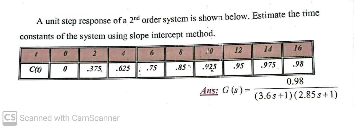 A unit step response of a 2nd order system is shown below. Estimate the time
constants of the system using slope intercept method.
10
12
14
16
2.
6.
.925
.95
.975
.98
C(t)
.375,
.625
75
.85
0.98
Ans: G (s) =
(3.6 s+1)(2.85 s+1)
CS Scanned with CamScanner
