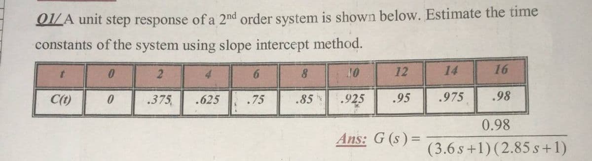 OA unit step response of a 2nd order system is shown below. Estimate the time
constants of the system using slope intercept method.
2.
6.
10
12
14
16
C(t)
.375
.625
.75
.85
925
.95
.975
98
0.98
Ans: G (s) =
(3.6 s+1) (2.85 s+1)
