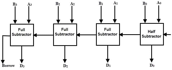 B3
A3
B2
A2
B1
A1
Во
Ao
Full
Full
Full
Half
Subtractor
Subtractor-
Subtractor
Subtractor
Borrow Dз
D2
Di
Do
