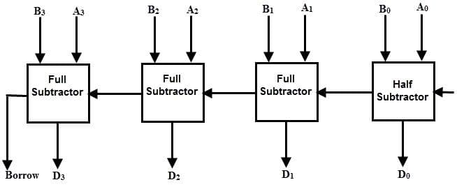 B3
A3
B2
A2
B1
A1
Во
Ao
Full
Full
Full
Half
Subtractor
Subtractor
Subtractor
Subtractor
Borrow Dз
D2
Di
Do
