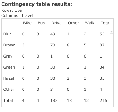 Contingency table results:
Rows: Eye
Columns: Travel
Bike
Other
Walk
Total
Bus
Drive
55
Blue
0
3
49
2
87
Brown
3
1
8
5
Gray
0
0
1
1
34
Green
1
2
1
Hazel
0
0
30
35
2
3
0
0
3
Other
0
1
Total
4
4
183
13
12
216
t
70
30

