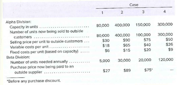 Case
2
3
Alpha Division:
Capacity in units
Number of units now being sold to outside
80,000 400,000
150,000
300,000
300,000
80,000 400,000
$30
100,000
$75
customers
$50
$26
$9
$90
Selling price per unit to outside customers
Variable costs per unit ....
Fixed costs per unit (based on capacity)
$40
$18
$6
$65
$15
$20
Beta Division:
30,000
20,000
120,000
Number of units needed annually .....
Purchase price now being paid to an
outside supplier
5,000
$27
$89
$75*
"Before any purchase discount.
