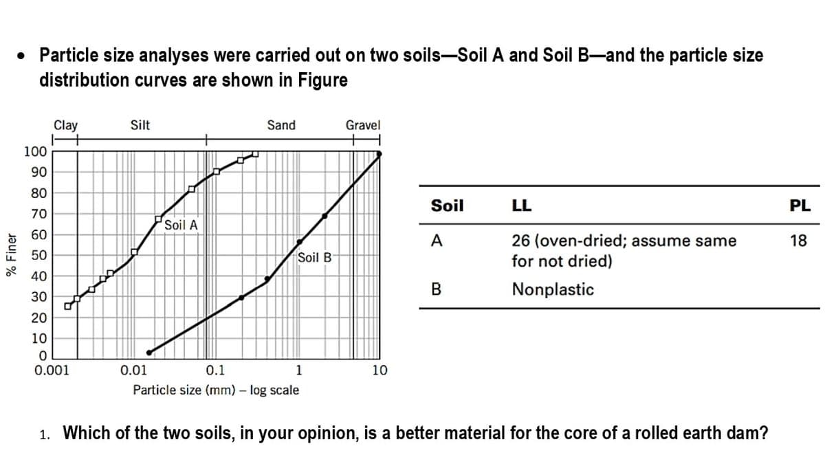 % Finer
• Particle size analyses were carried out on two soils-Soil A and Soil B-and the particle size
distribution curves are shown in Figure
100
90
80
70
60
50
40
30
Clay
20
10
0
0.001
+
Silt
0.01
Soil A
Sand
Soil B
0.1
1
Particle size (mm) - log scale
Gravel
10
Soil
A
LL
26 (oven-dried; assume same
for not dried)
B Nonplastic
1. Which of the two soils, in your opinion, is a better material for the core of a rolled earth dam?
PL
18