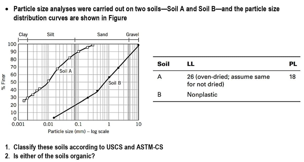 • Particle size analyses were carried out on two soils-Soil A and Soil B-and the particle size
distribution curves are shown in Figure
% Finer
Clay
100
90
80
70
60
50
40
30
20
10
0
0.001
+
Silt
Soil A
Sand
Soil B
0.01
0.1
1
Particle size (mm) - log scale
Gravel
10
Soil
A
B
1. Classify these soils according to USCS and ASTM-CS
2. Is either of the soils organic?
LL
26 (oven-dried; assume same
for not dried)
Nonplastic
PL
18