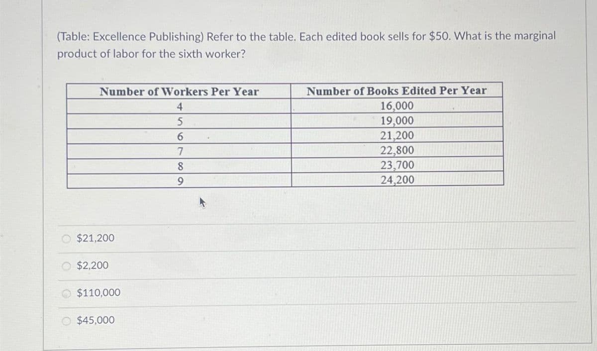 (Table: Excellence Publishing) Refer to the table. Each edited book sells for $50. What is the marginal
product of labor for the sixth worker?
Number of Workers Per Year
4
5
6
7
8
$21,200
$2,200
$110,000
$45,000
Number of Books Edited Per Year
16,000
19,000
21,200
22,800
23,700
24,200