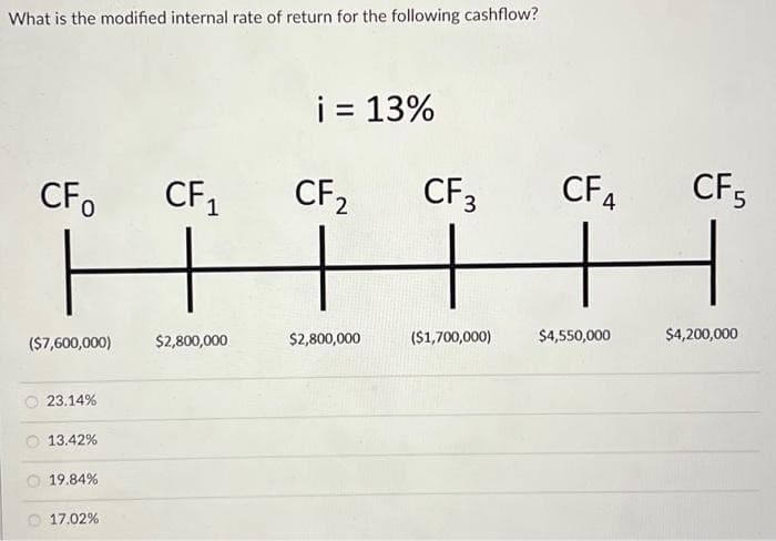 What is the modified internal rate of return for the following cashflow?
CF1
H
CFo
($7,600,000)
23.14%
13.42%
19.84%
17.02%
$2,800,000
i = 13%
CF₂
$2,800,000
CF 3
($1,700,000)
CFA
$4,550,000
CF5
$4,200,000