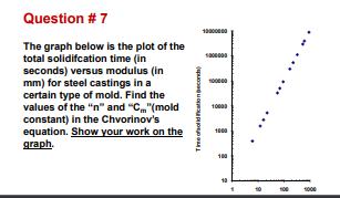 Question # 7
The graph below is the plot of the
total solidifcation time (in
seconds) versus modulus (in
mm) for steel castings in a
certain type of mold. Find the
values of the "n" and "C"(mold
constant) in the Chvorinov's
equation. Show your work on the
graph.
10000
1800
10
100
1000
Tme ofeolidcationpecond)
