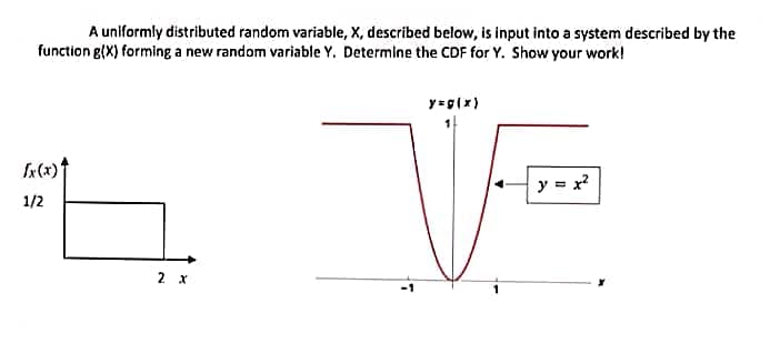 A uniformly distributed random variable, X, described below, is input into a system described by the
function g(x) forming a new random variable Y. Determine the CDF for Y. Show your work!
y= g(x)
[x(x) ↑
1/2
y = x²
4 V
2 x
