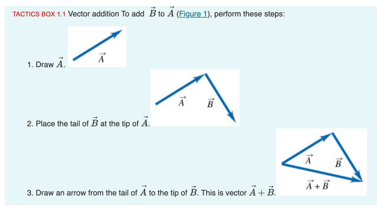 TACTICS BOX 1.1 Vector addition To add B to A (Figure 1), perform these steps:
1. Draw A.
A
2. Place the tail of B at the tip of A.
1
B
3. Draw an arrow from the tail of A to the tip of B. This is vector A + B.
Ā
A+B