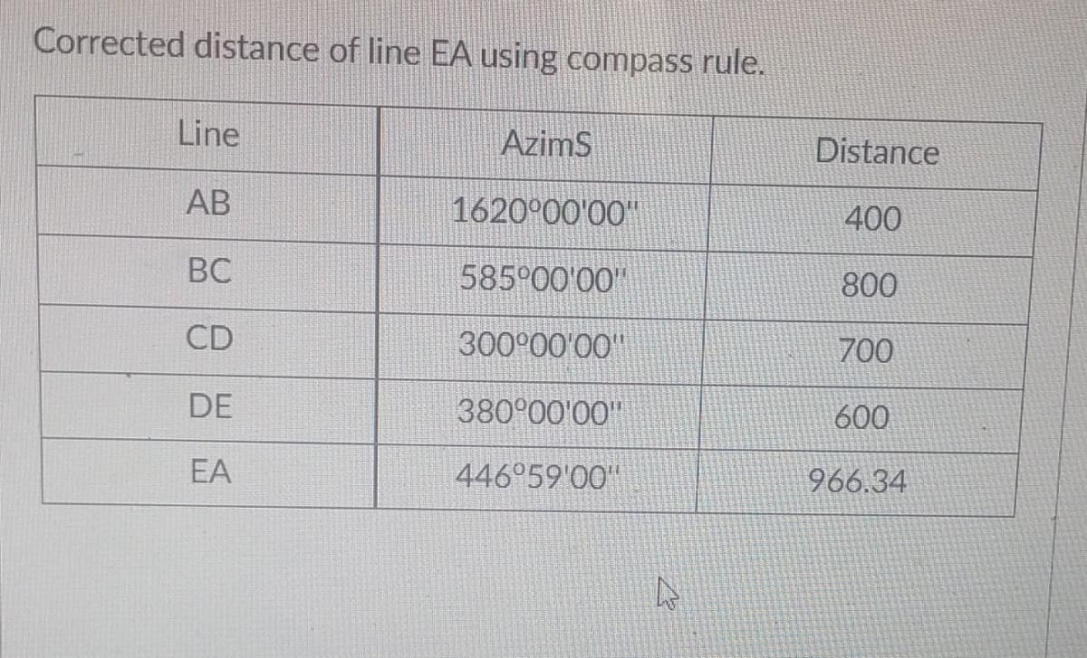 Corrected distance of line EA using compass rule.
Line
Azims
Distance
AB
1620°00'00"
400
BC
585°00'00"
800
CD
300°00'00"
700
DE
380°00'00"
600
EA
446°59'00"
966.34
