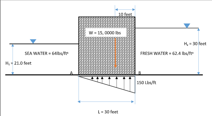 10 feet
W = 15, 0000 Ibs
H, = 30 feet
SEA WATER = 641lbs/ft
FRESH WATER = 62.4 Ibs/ft
H, = 21.0 feet
150 Lbs/ft
L= 30 feet
