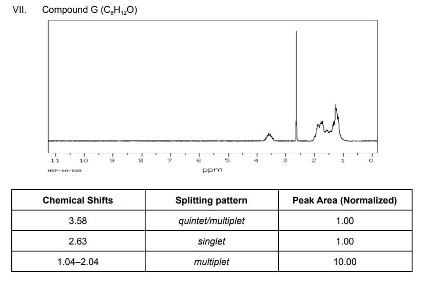 VII.
Compound G (CgH,,0)
11
10
3.
HSP-00-009
ppm
Chemical Shifts
Splitting pattern
Peak Area (Normalized)
3.58
quintet/multiplet
1.00
2.63
singlet
1.00
1.04-2.04
multiplet
10.00
-00
