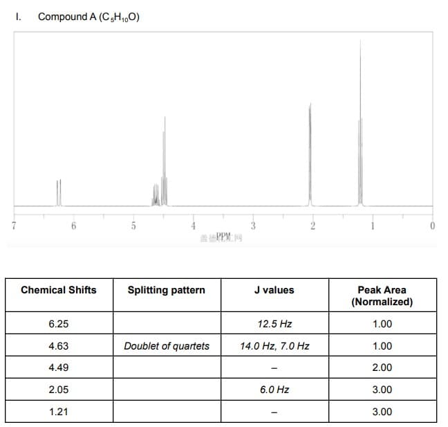 I.
Compound A (CH,,0)
7
5
Chemical Shifts
Splitting pattern
J values
Peak Area
(Normalized)
6.25
12.5 Hz
1.00
4.63
Doublet of quartets
14.0 Hz, 7.0 Hz
1.00
4.49
2.00
2.05
6.0 Hz
3.00
1.21
3.00

