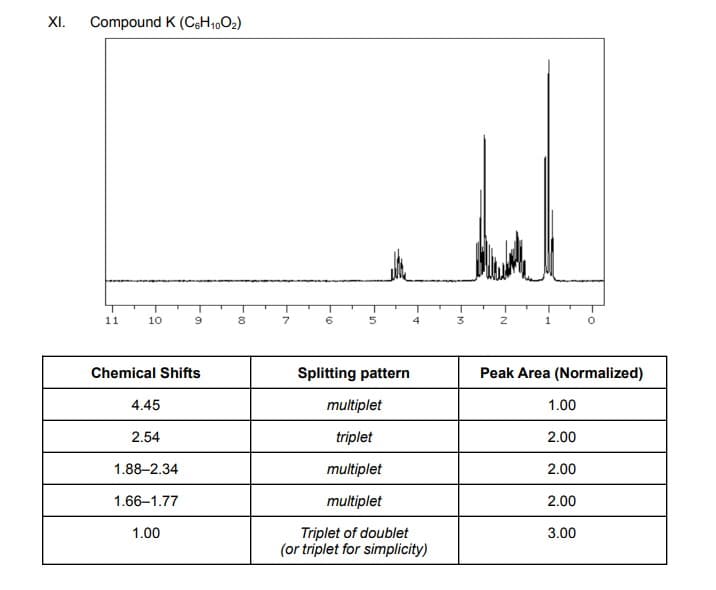 XI.
Compound K (CH,,O2)
11
10
8
4
3
Chemical Shifts
Splitting pattern
Peak Area (Normalized)
4.45
multiplet
1.00
2.54
triplet
2.00
1.88-2.34
multiplet
2.00
1.66–1.77
multiplet
2.00
Triplet of doublet
(or triplet for simplicity)
1.00
3.00
