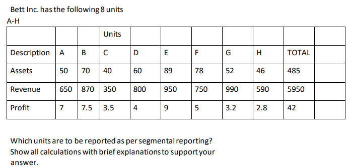 Bett Inc. has the following 8 units
A-H
Description A B
Assets
50 70
Revenue
Profit
Units
7
C
40
650 870 350
7.5 3.5
D
60
800
4
E
89
950
9
F
78
750
5
Which units are to be reported as per segmental reporting?
Show all calculations with brief explanations to support your
answer.
G
52
990
3.2
H
46
590
2.8
TOTAL
485
5950
42