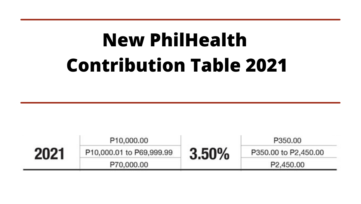 New PhilHealth
Contribution Table 2021
P10,000.00
P350.00
2021
3.50%
P350.00 to P2,450.00
P10,000.01 to P69,999.99
P70,000.00
P2,450.00
