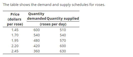 The table shows the demand and supply schedules for roses.
Quantity
demanded Quantity supplied
(roses per day)
510
540
570
600
630
Price
(dollars
per rose)
1.45
1.70
1.95
2.20
2.45
600
540
480
420
360