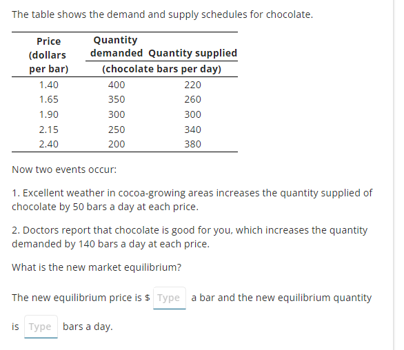 The table shows the demand and supply schedules for chocolate.
Quantity
demanded Quantity supplied
(chocolate bars per day)
220
260
300
340
380
Price
(dollars
per bar)
1.40
1.65
1.90
2.15
2.40
400
350
300
250
200
Now two events occur:
1. Excellent weather in cocoa-growing areas increases the quantity supplied of
chocolate by 50 bars a day at each price.
2. Doctors report that chocolate is good for you, which increases the quantity
demanded by 140 bars a day at each price.
What is the new market equilibrium?
The new equilibrium price is $ Type a bar and the new equilibrium quantity
is Type bars a day.