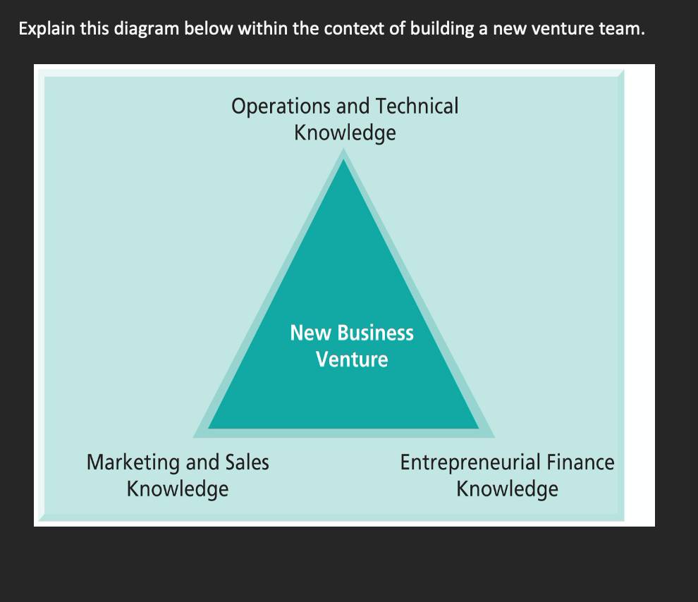 Explain this diagram below within the context of building a new venture team.
Operations and Technical
Knowledge
New Business
Venture
Marketing and Sales
Knowledge
Entrepreneurial Finance
Knowledge
