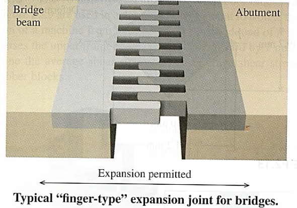 Bridge
beam
Abutment
Expansion permitted
Typical "finger-type" expansion joint for bridges.
