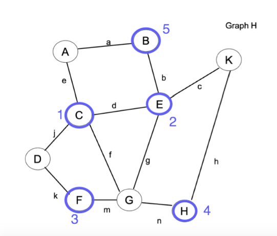 Graph H
a
B
A
K
b
d
E
2
D
f
h
k
F
G
H 4
m
3
n
