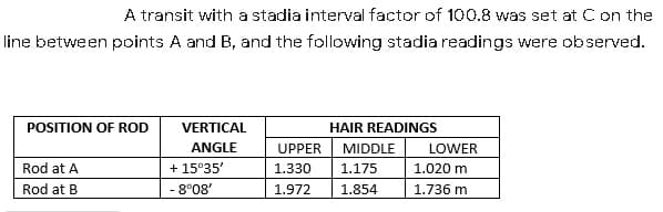 A transit with a stadia interval factor of 100.8 was set at Con the
line between points A and B, and the following stadia readings were observed.
POSITION OF ROD
VERTICAL
HAIR READINGS
ANGLE
UPPER
MIDDLE
LOWER
Rod at A
+ 15°35'
1.330
1.175
1.020 m
Rod at B
-8°08'
1,972
1.854
1.736 m
