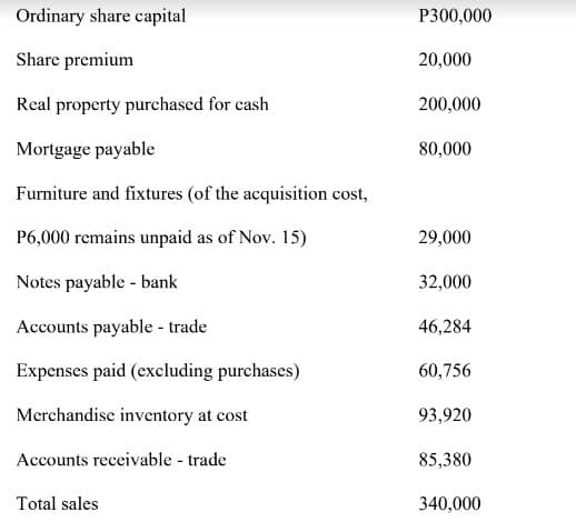 Ordinary share capital
Share premium
Real property purchased for cash
Mortgage payable
Furniture and fixtures (of the acquisition cost,
P6,000 remains unpaid as of Nov. 15)
Notes payable - bank
Accounts payable - trade
Expenses paid (excluding
Merchandise inventory at cost
Accounts receivable - trade
Total sales
purchases)
P300,000
20,000
200,000
80,000
29,000
32,000
46,284
60,756
93,920
85,380
340,000